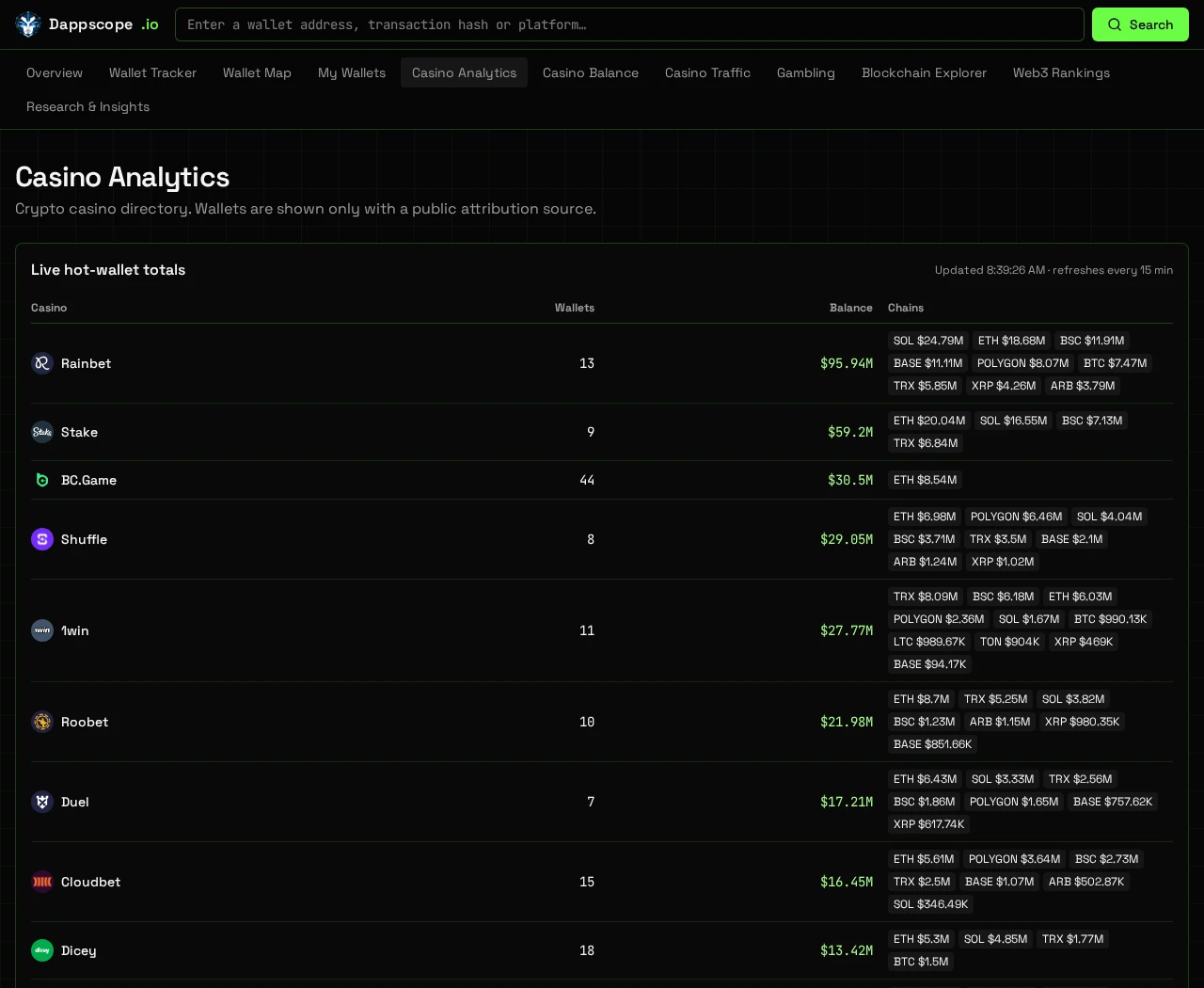 DappScope Casino Analytics table comparing publicly attributed casino wallets, balances and blockchain breakdowns