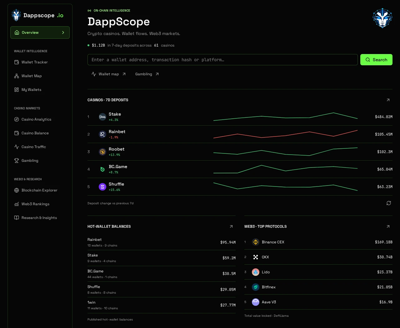 DappScope overview showing casino deposit trends, hot-wallet balances, Web3 protocol rankings and network indicators